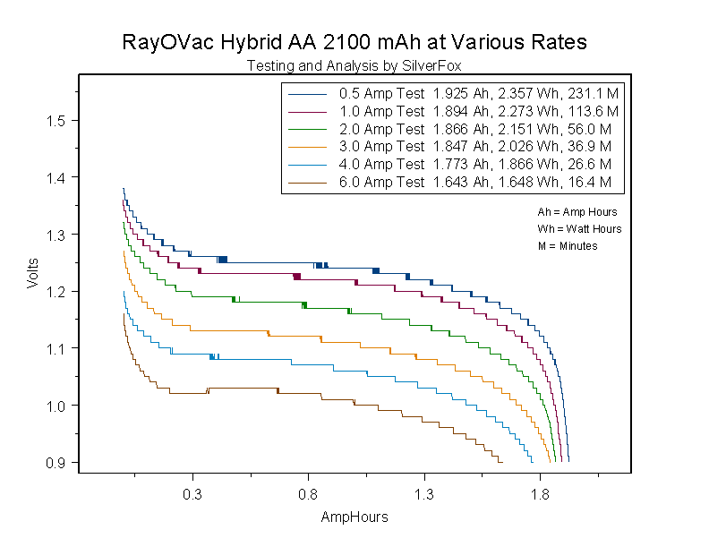 HybridAA2100atVariousRates.gif