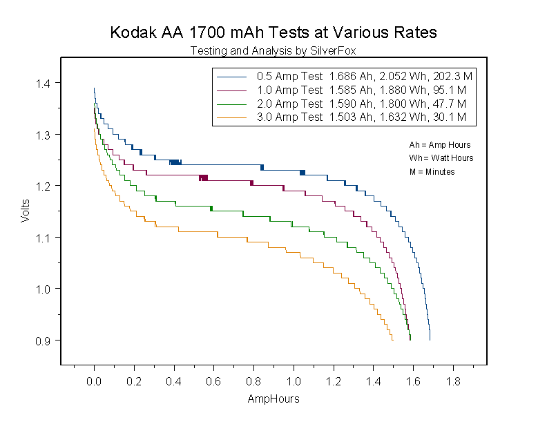 KodakAA1700variousRates.gif