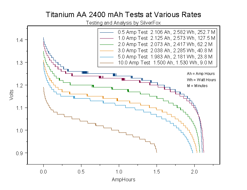 TitaniumAA2400atVariousRates.gif