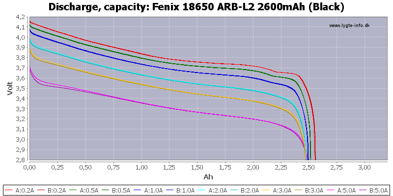 Fenix%2018650%20ARB-L2%202600mAh%20(Black)-Capacity.png