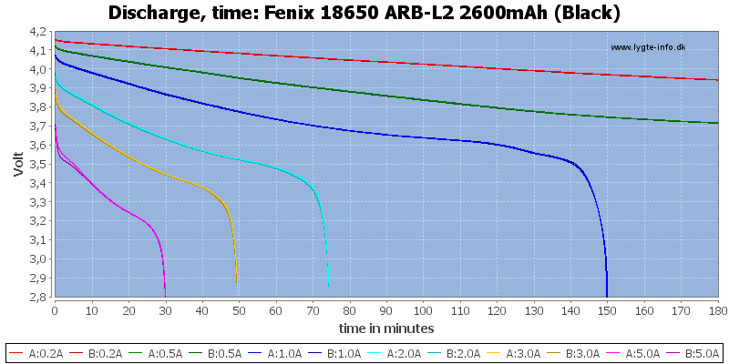 Fenix%2018650%20ARB-L2%202600mAh%20(Black)-CapacityTime.png