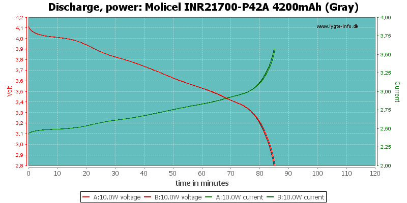 Molicel%20INR21700-P42A%204200mAh%20(Gray)-PowerLoadTime.png
