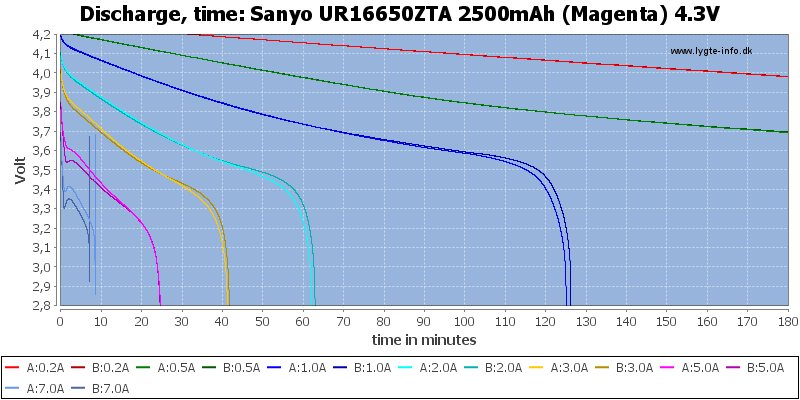 Sanyo%20UR16650ZTA%202500mAh%20(Magenta)%204.3V-CapacityTime.png