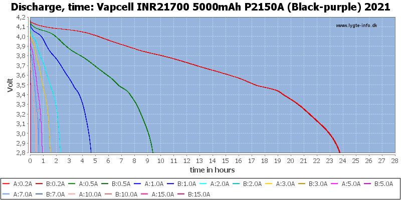 Vapcell%20INR21700%205000mAh%20P2150A%20(Black-purple)%202021-CapacityTimeHours.png