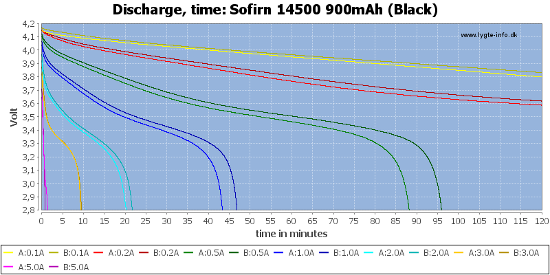 Sofirn%2014500%20900mAh%20(Black)-CapacityTime.png
