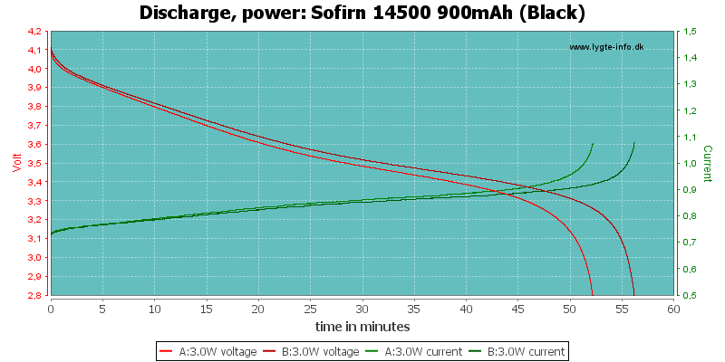 Sofirn%2014500%20900mAh%20(Black)-PowerLoadTime.png