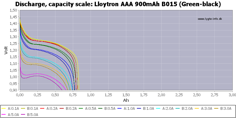 Lloytron%20AAA%20900mAh%20B015%20(Green-black)-Capacity.png