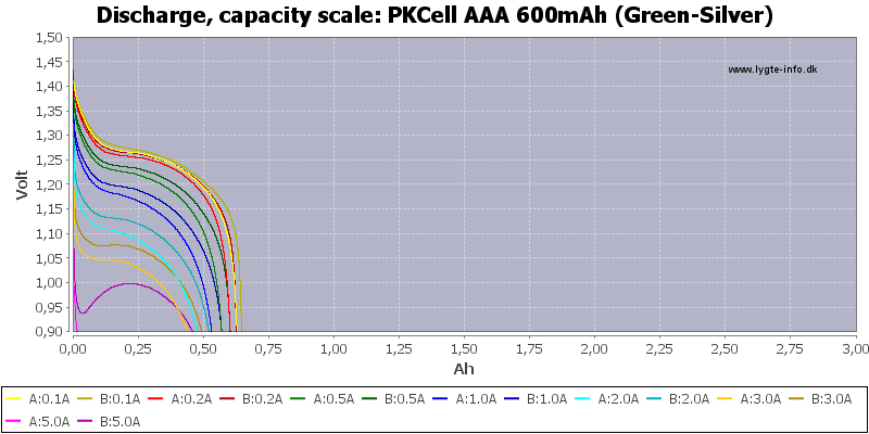 PKCell%20AAA%20600mAh%20(Green-Silver)-Capacity.png