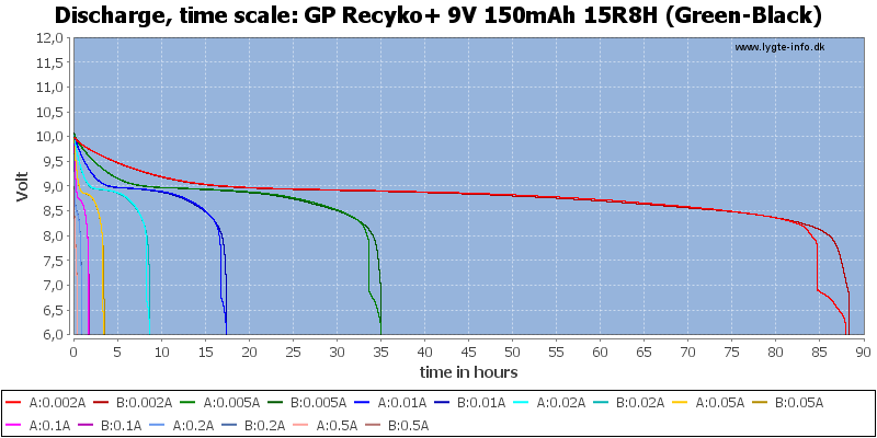 GP%20Recyko+%209V%20150mAh%2015R8H%20(Green-Black)-CapacityTimeHours.png