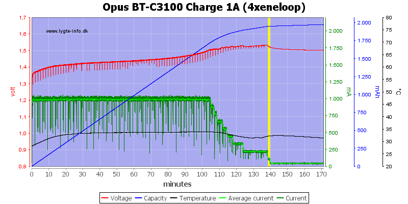 Opus%20BT-C3100%20Charge%201A%20(4xeneloop).png