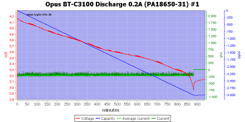 Opus%20BT-C3100%20Discharge%200.2A%20(PA18650-31)%20%231.png