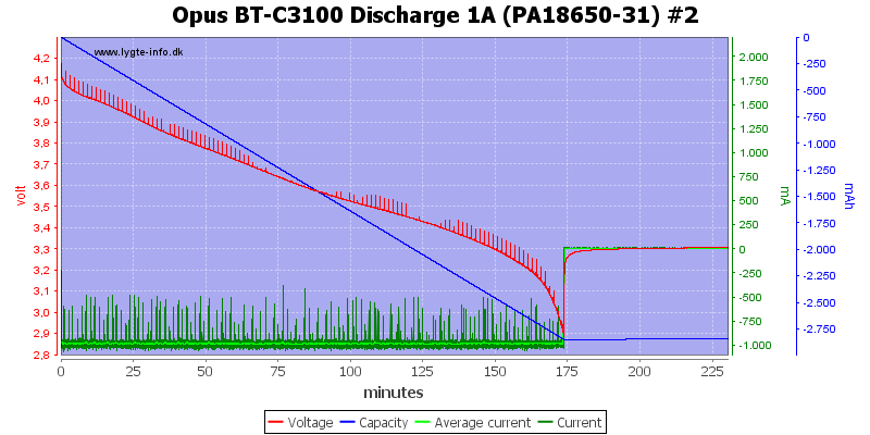 Opus%20BT-C3100%20Discharge%201A%20(PA18650-31)%20%232.png