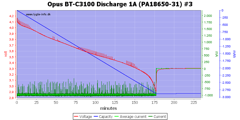 Opus%20BT-C3100%20Discharge%201A%20(PA18650-31)%20%233.png