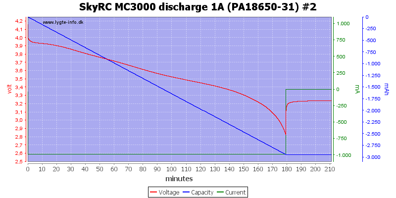 SkyRC%20MC3000%20discharge%201A%20(PA18650-31)%20%232.png